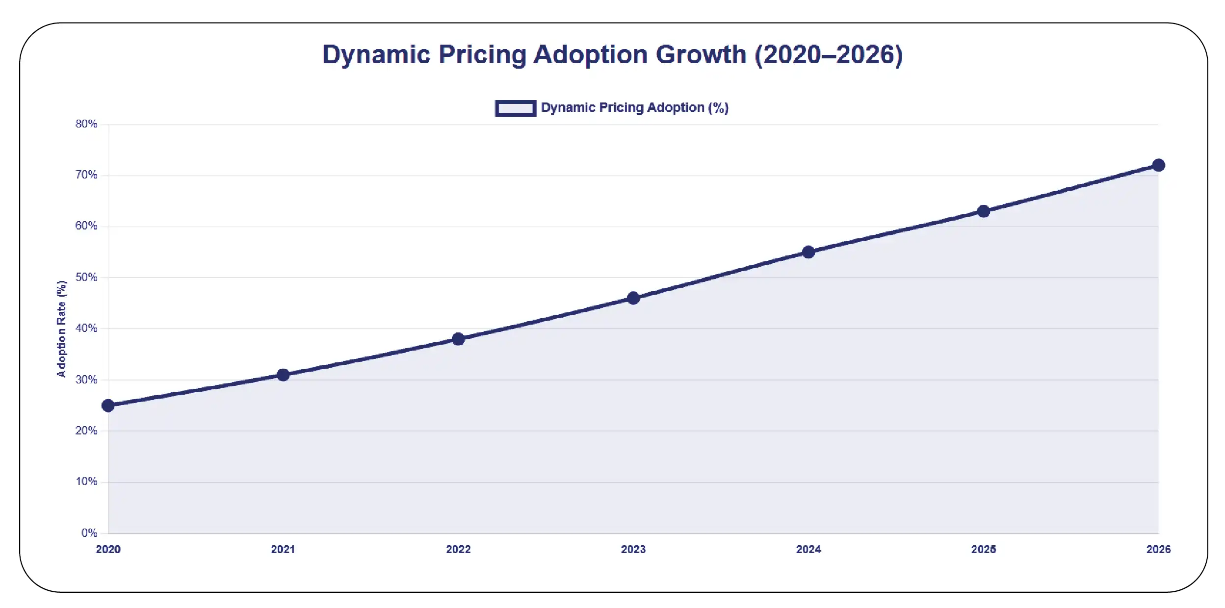 Enhancing Dynamic Pricing Strategies